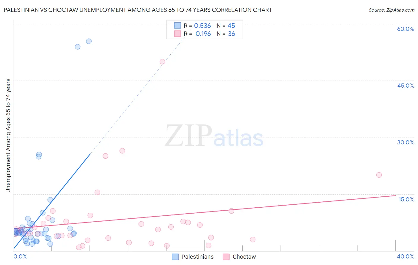 Palestinian vs Choctaw Unemployment Among Ages 65 to 74 years