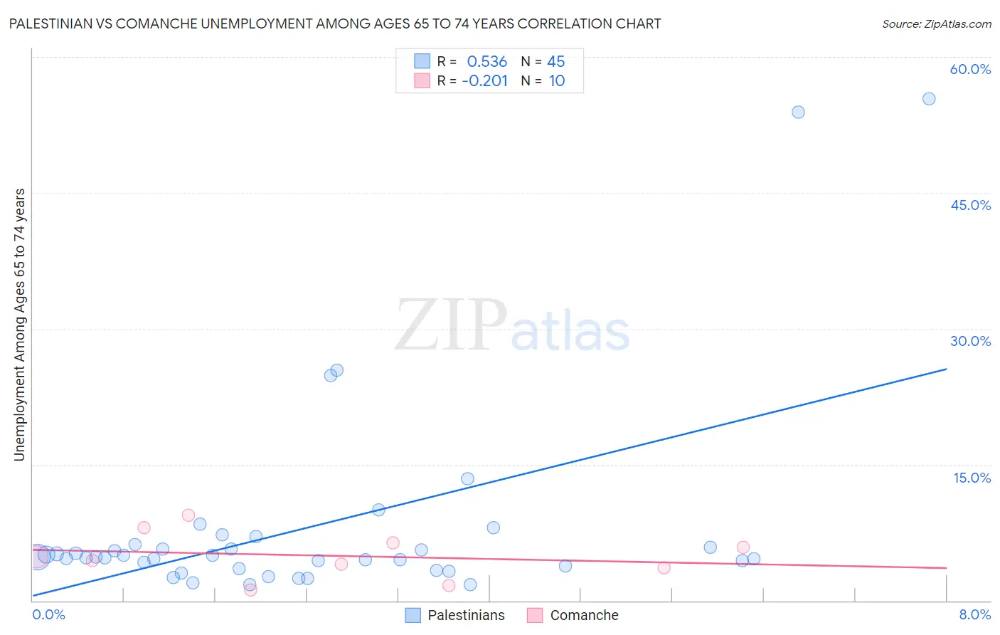 Palestinian vs Comanche Unemployment Among Ages 65 to 74 years