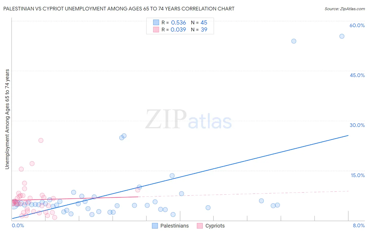 Palestinian vs Cypriot Unemployment Among Ages 65 to 74 years
