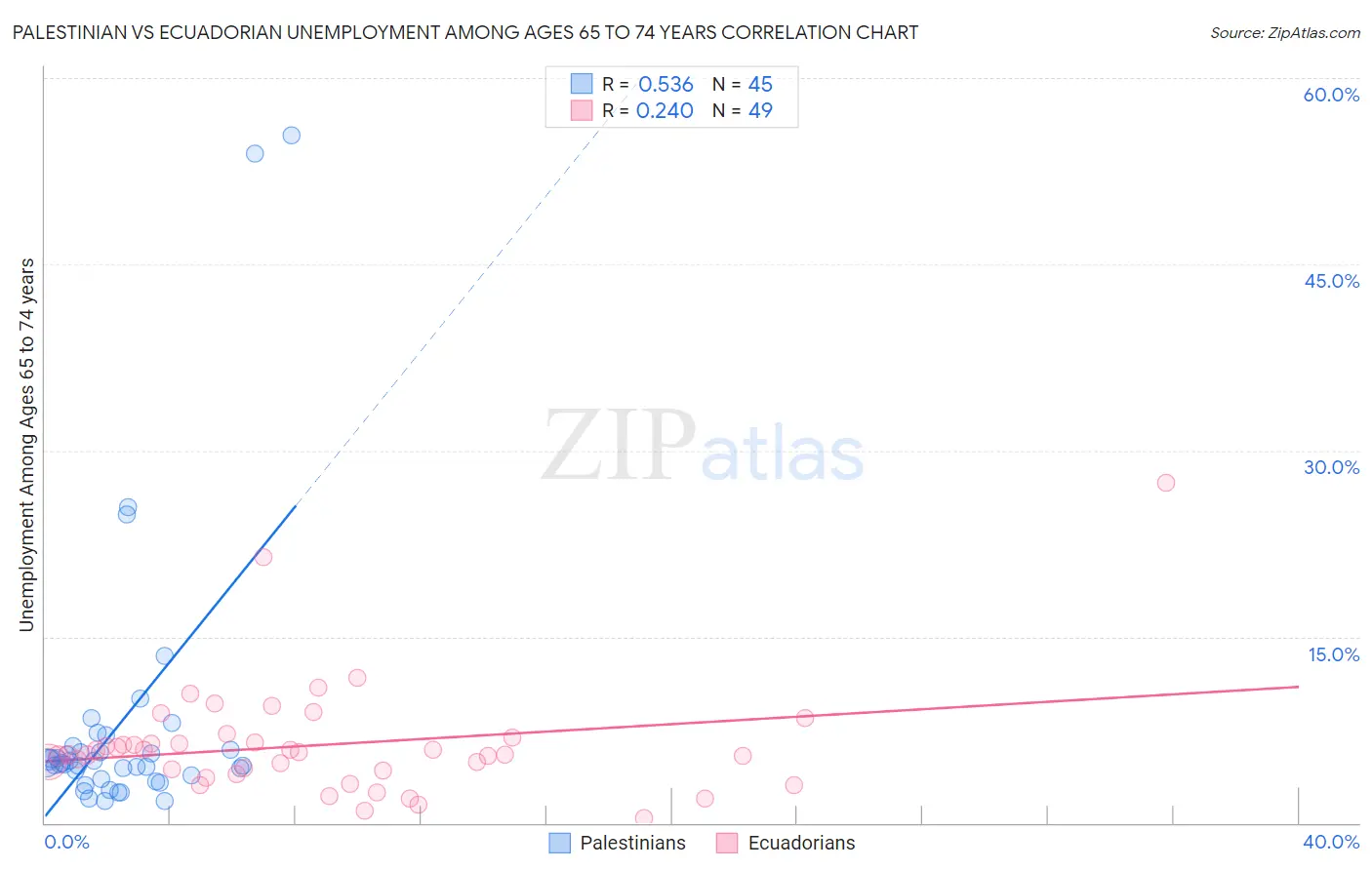 Palestinian vs Ecuadorian Unemployment Among Ages 65 to 74 years