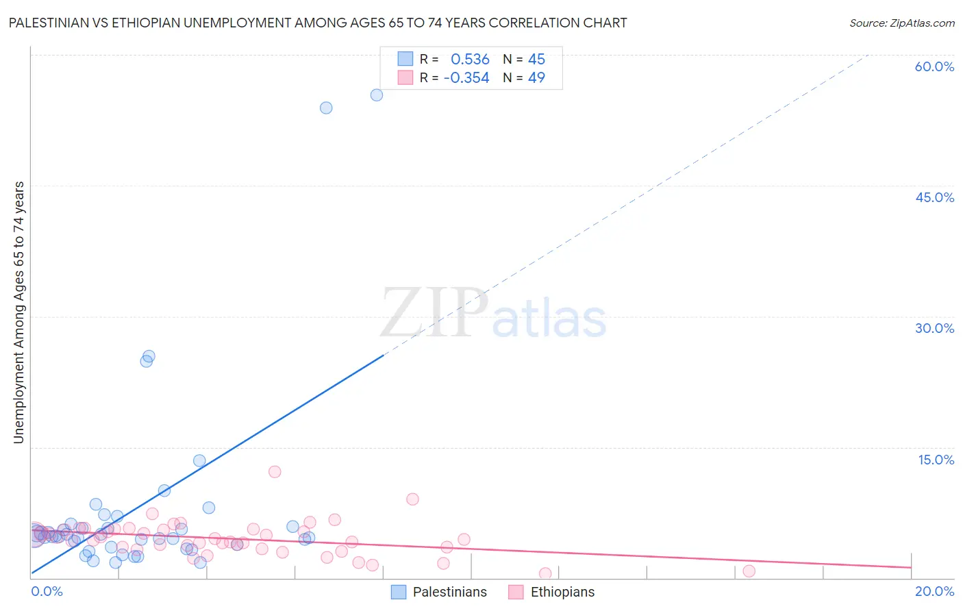 Palestinian vs Ethiopian Unemployment Among Ages 65 to 74 years