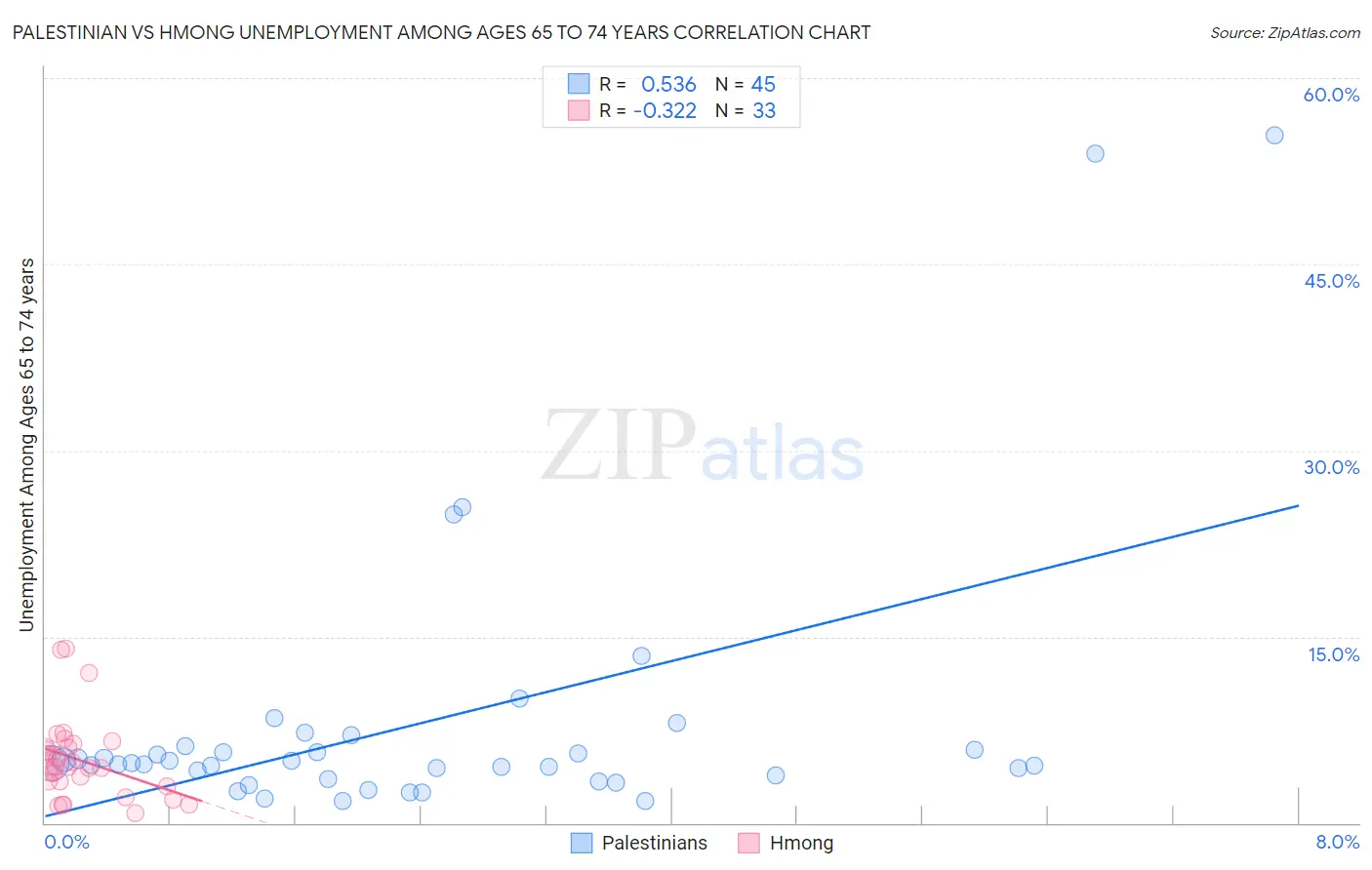 Palestinian vs Hmong Unemployment Among Ages 65 to 74 years