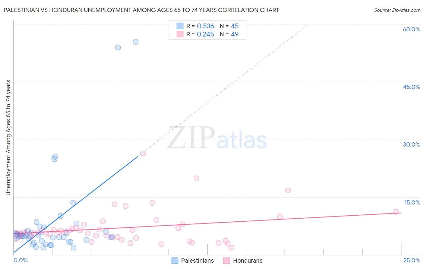 Palestinian vs Honduran Unemployment Among Ages 65 to 74 years