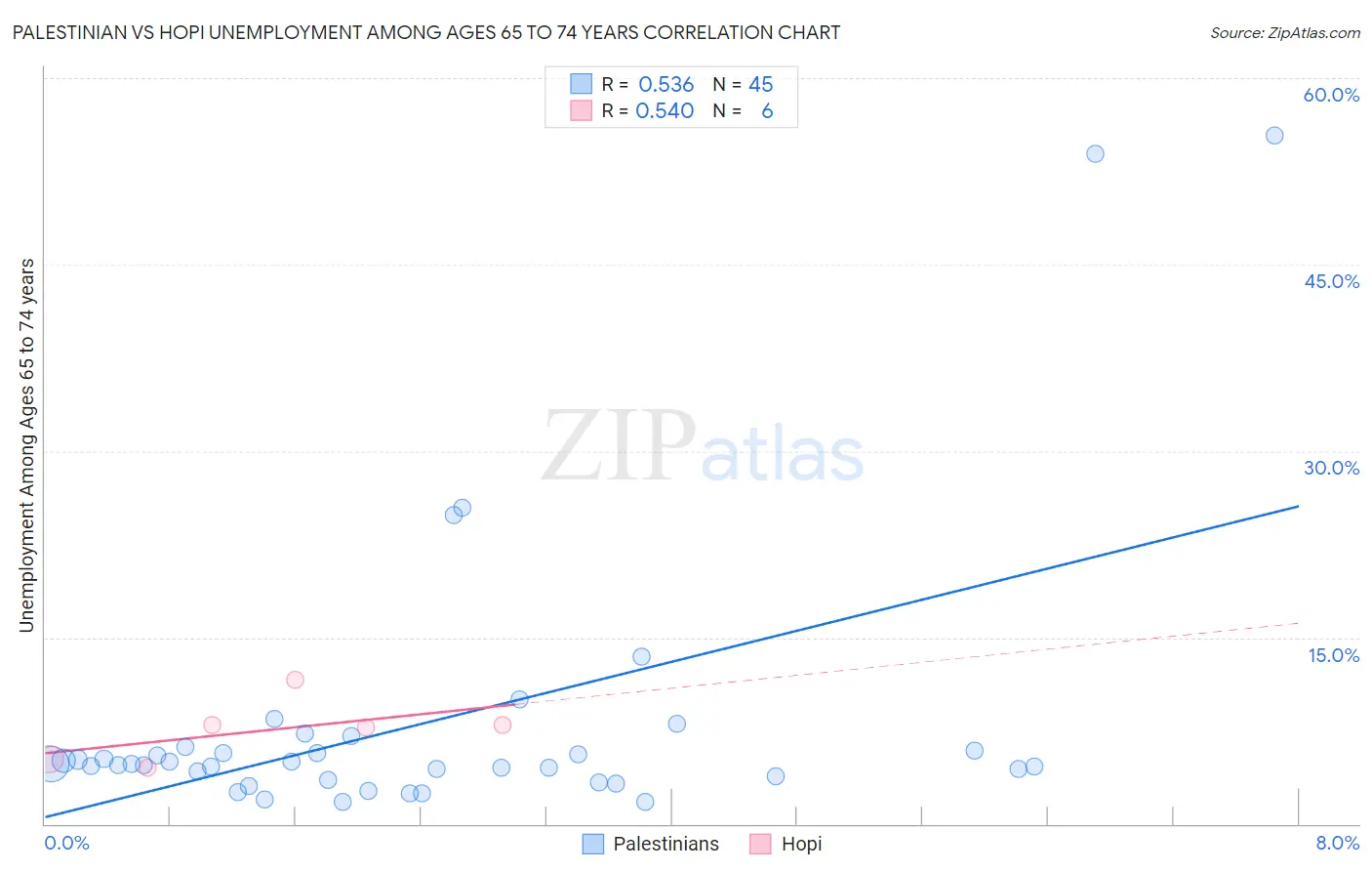 Palestinian vs Hopi Unemployment Among Ages 65 to 74 years