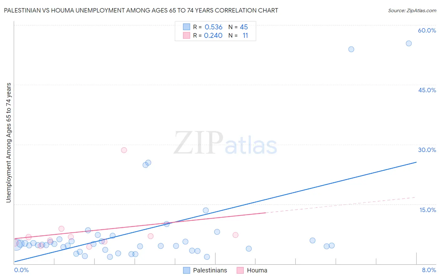 Palestinian vs Houma Unemployment Among Ages 65 to 74 years