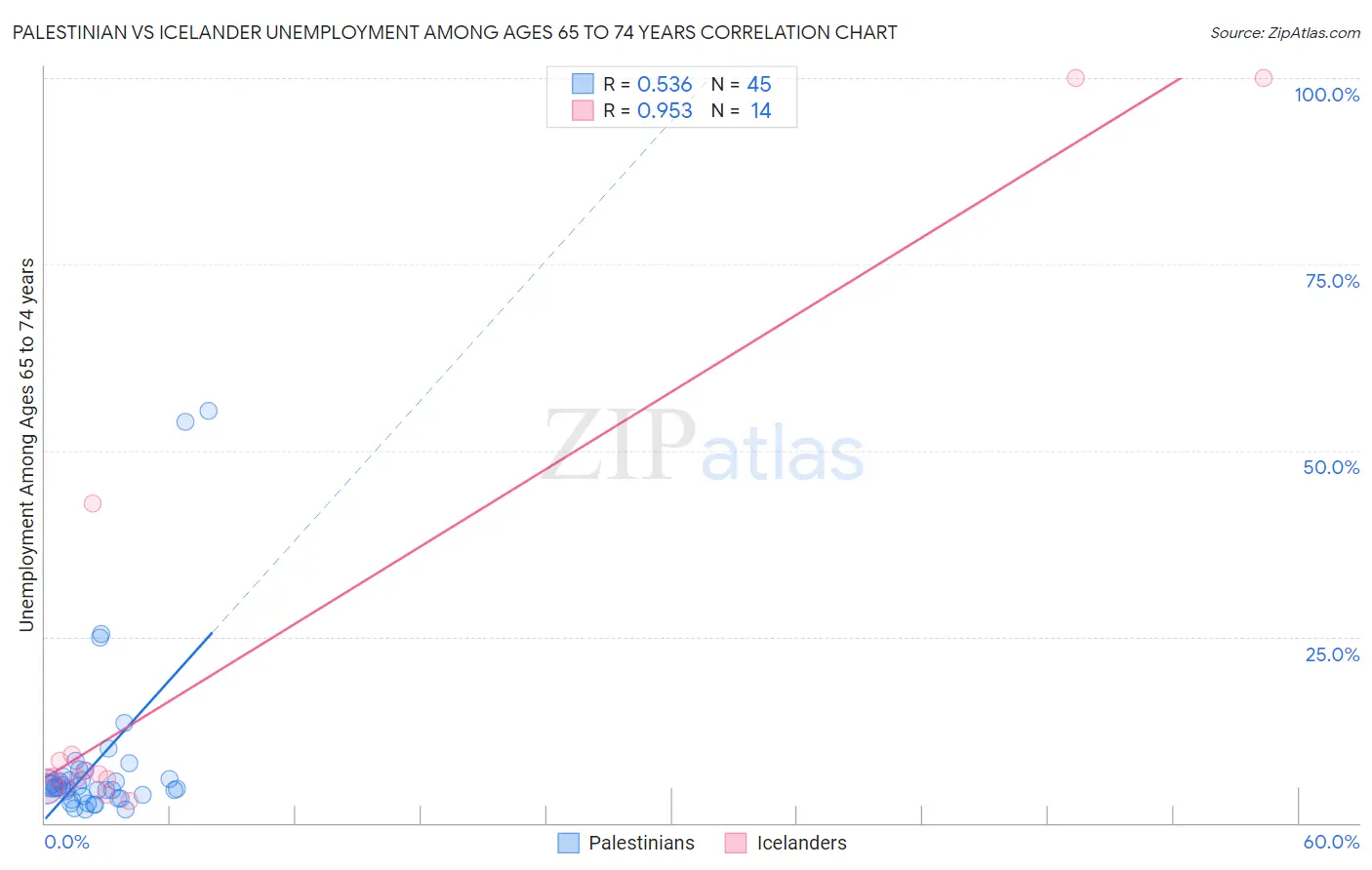 Palestinian vs Icelander Unemployment Among Ages 65 to 74 years