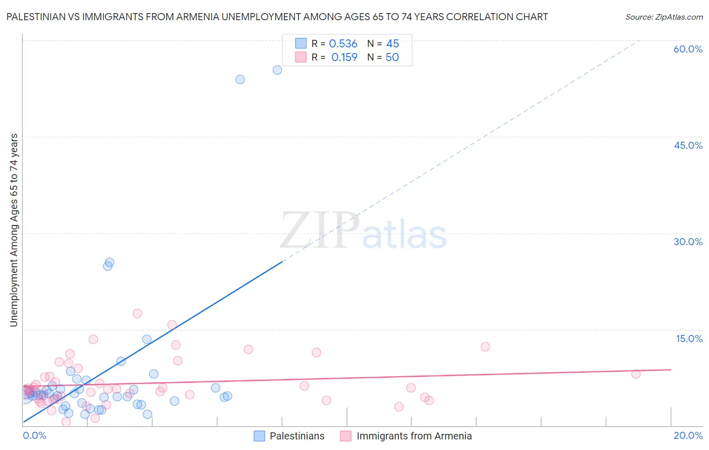 Palestinian vs Immigrants from Armenia Unemployment Among Ages 65 to 74 years