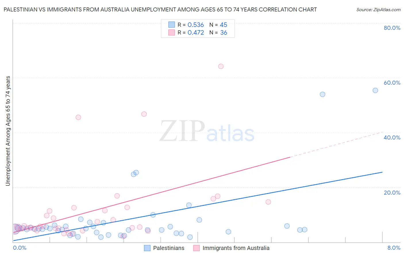 Palestinian vs Immigrants from Australia Unemployment Among Ages 65 to 74 years