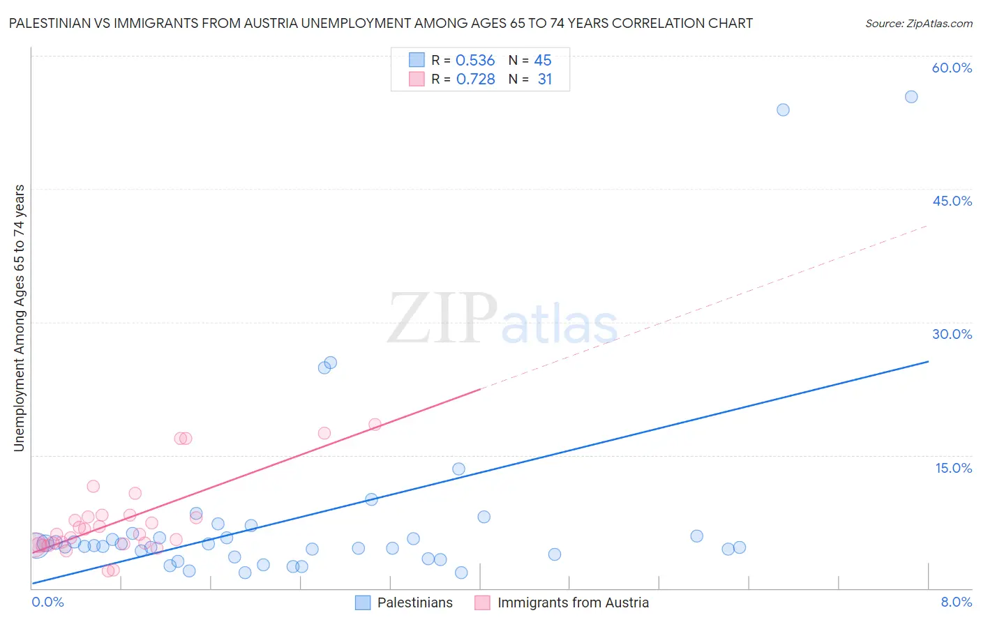 Palestinian vs Immigrants from Austria Unemployment Among Ages 65 to 74 years