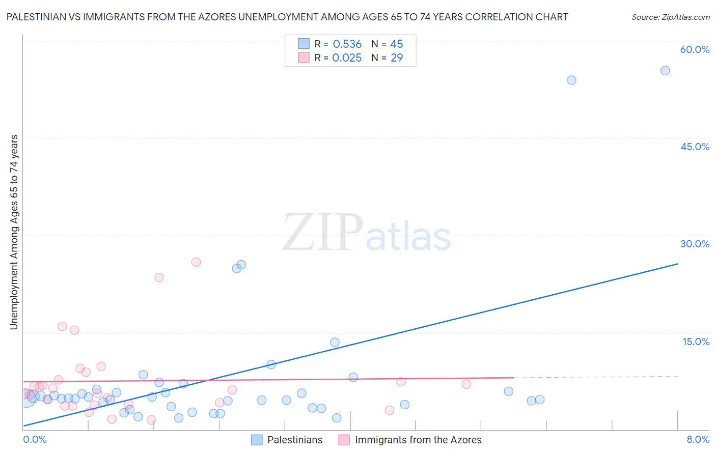 Palestinian vs Immigrants from the Azores Unemployment Among Ages 65 to 74 years