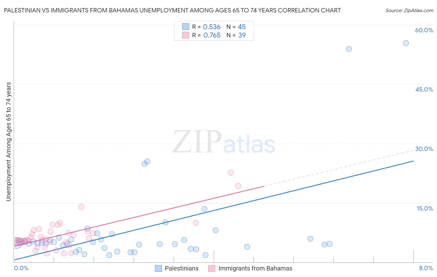 Palestinian vs Immigrants from Bahamas Unemployment Among Ages 65 to 74 years