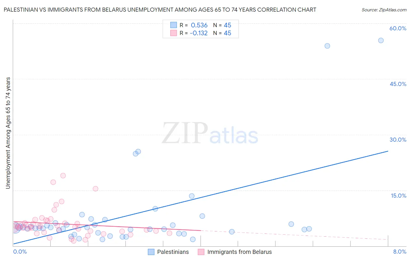 Palestinian vs Immigrants from Belarus Unemployment Among Ages 65 to 74 years