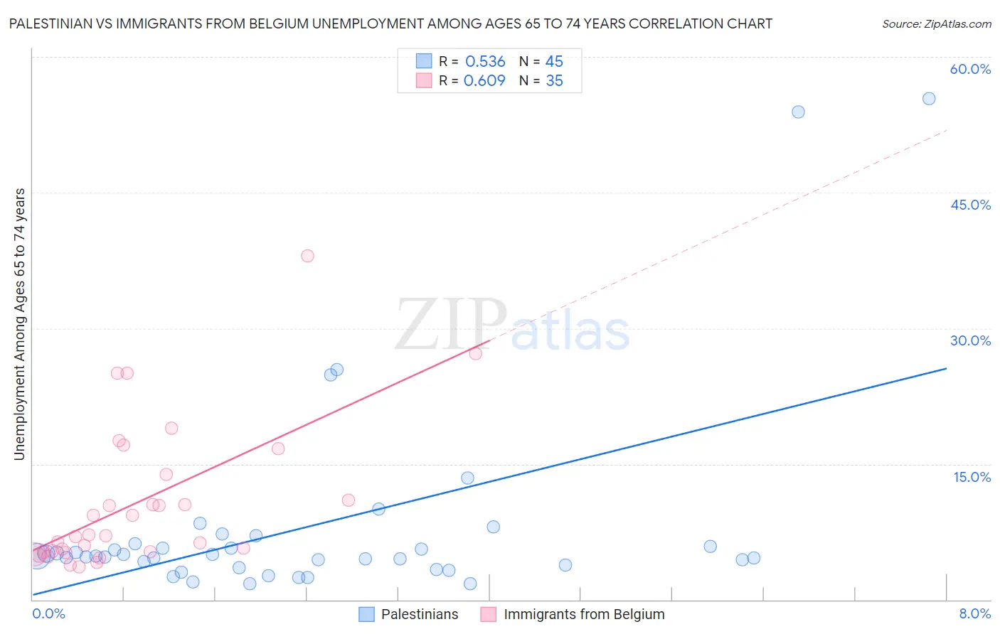 Palestinian vs Immigrants from Belgium Unemployment Among Ages 65 to 74 years