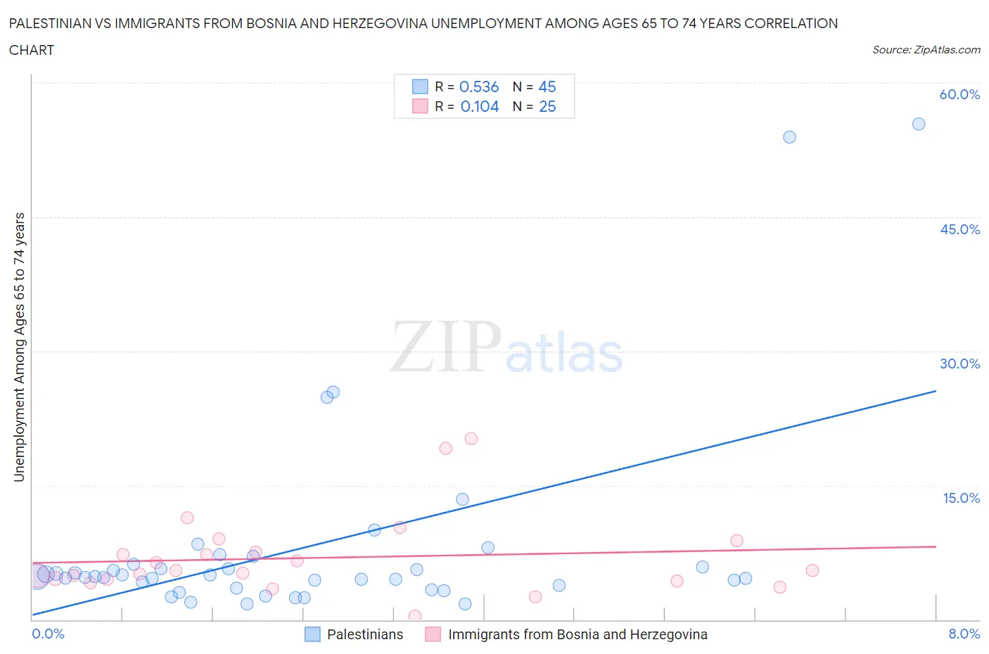 Palestinian vs Immigrants from Bosnia and Herzegovina Unemployment Among Ages 65 to 74 years