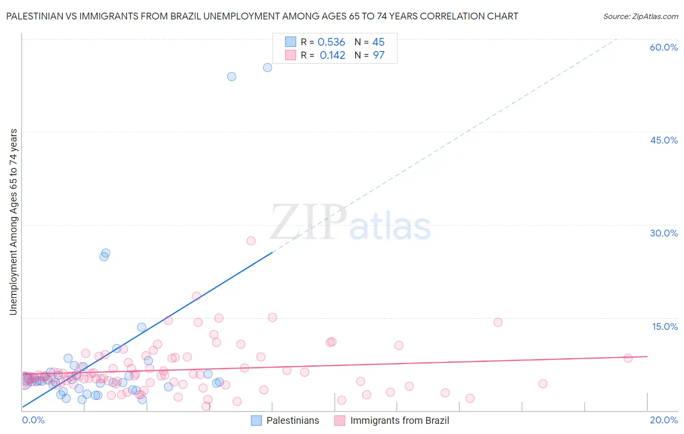 Palestinian vs Immigrants from Brazil Unemployment Among Ages 65 to 74 years