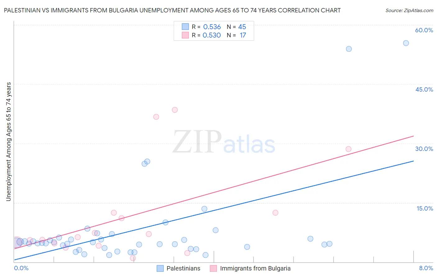 Palestinian vs Immigrants from Bulgaria Unemployment Among Ages 65 to 74 years