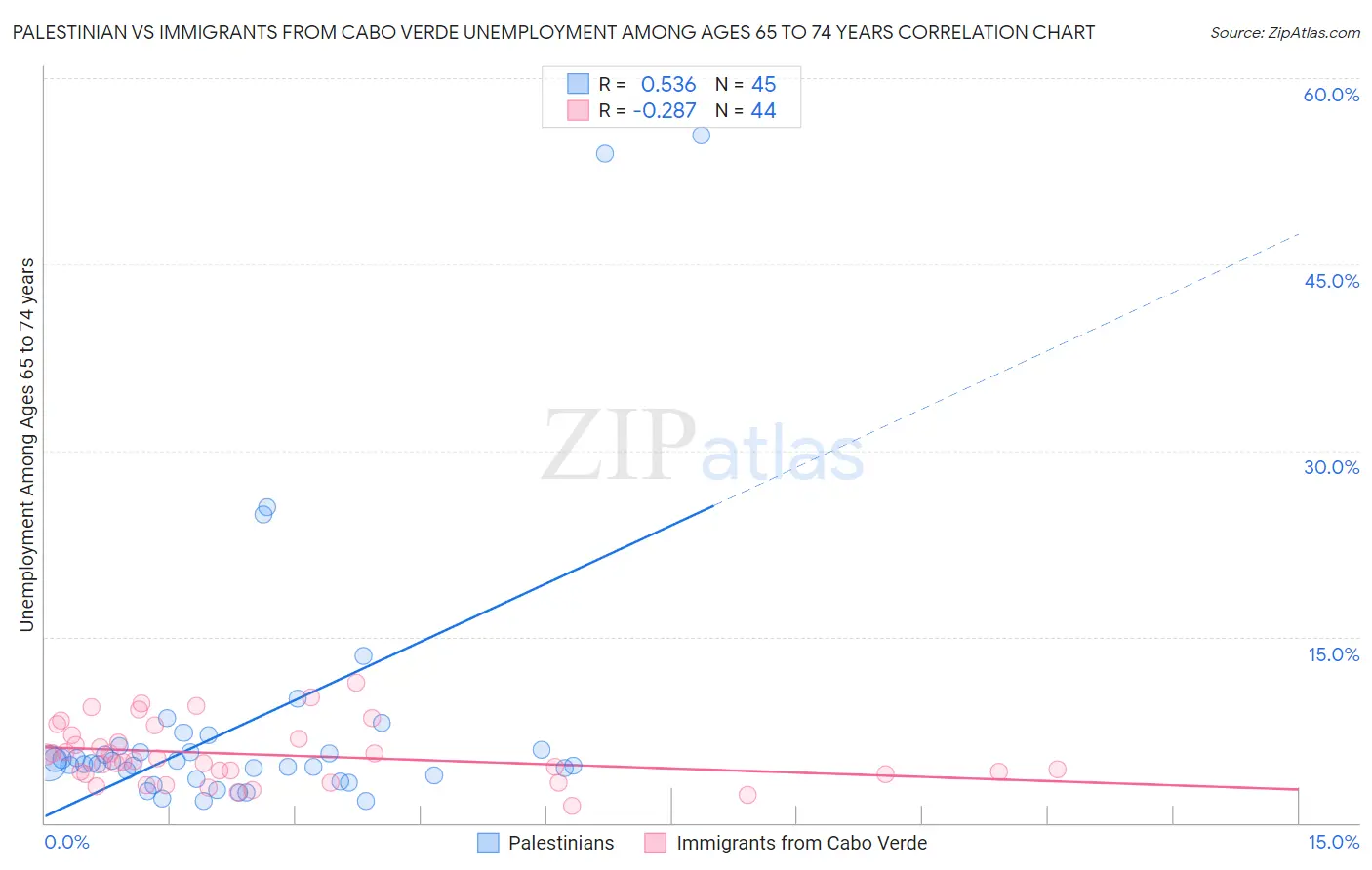 Palestinian vs Immigrants from Cabo Verde Unemployment Among Ages 65 to 74 years