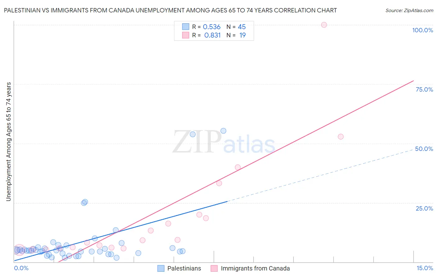 Palestinian vs Immigrants from Canada Unemployment Among Ages 65 to 74 years