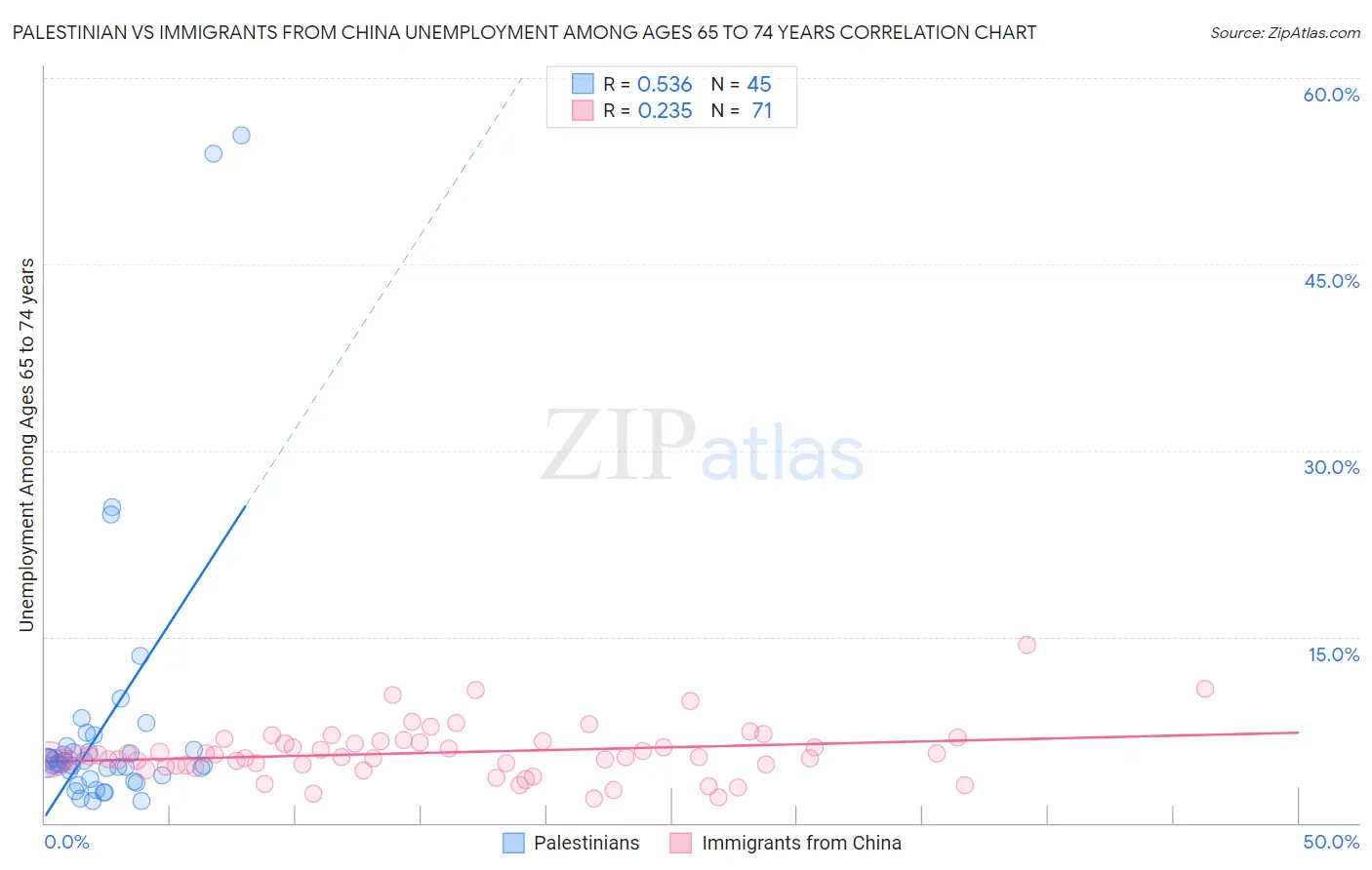 Palestinian vs Immigrants from China Unemployment Among Ages 65 to 74 years