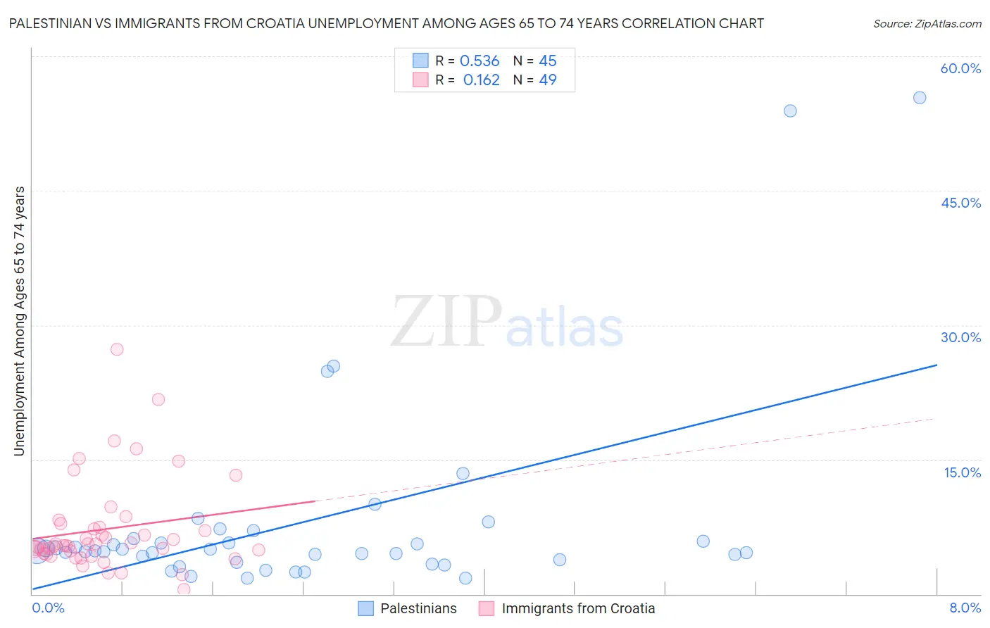 Palestinian vs Immigrants from Croatia Unemployment Among Ages 65 to 74 years