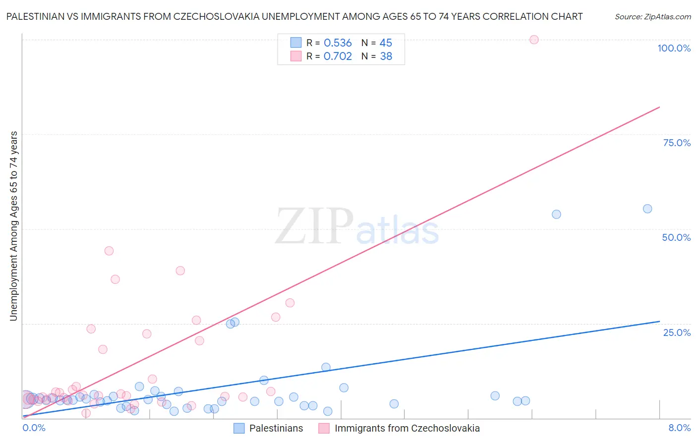 Palestinian vs Immigrants from Czechoslovakia Unemployment Among Ages 65 to 74 years