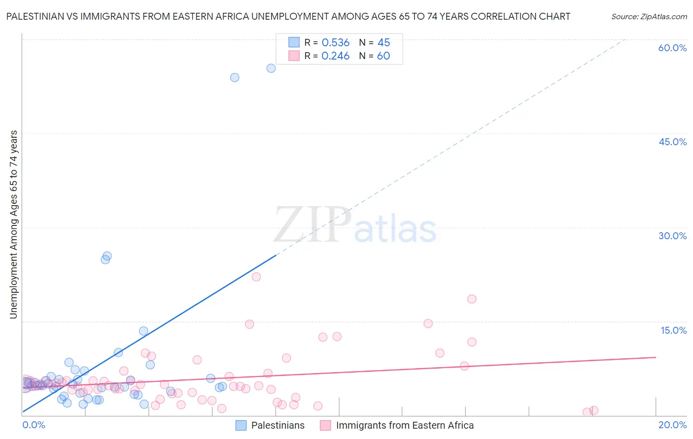 Palestinian vs Immigrants from Eastern Africa Unemployment Among Ages 65 to 74 years