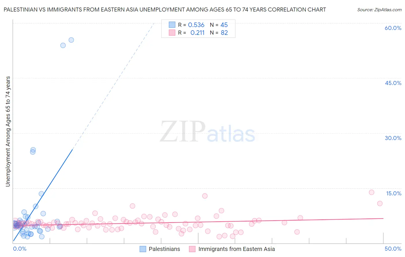 Palestinian vs Immigrants from Eastern Asia Unemployment Among Ages 65 to 74 years