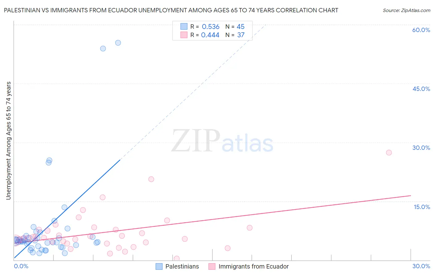 Palestinian vs Immigrants from Ecuador Unemployment Among Ages 65 to 74 years