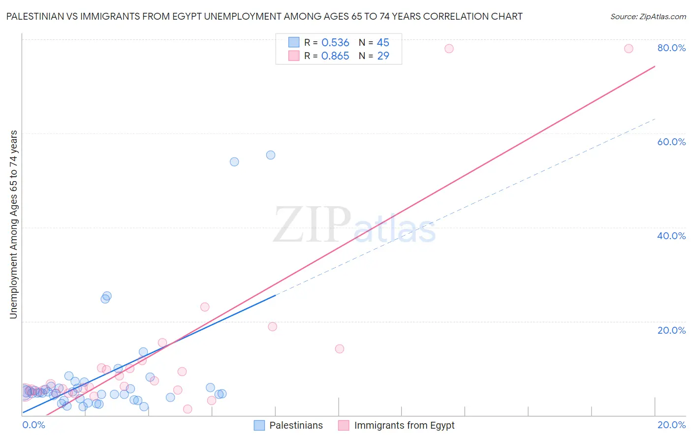 Palestinian vs Immigrants from Egypt Unemployment Among Ages 65 to 74 years