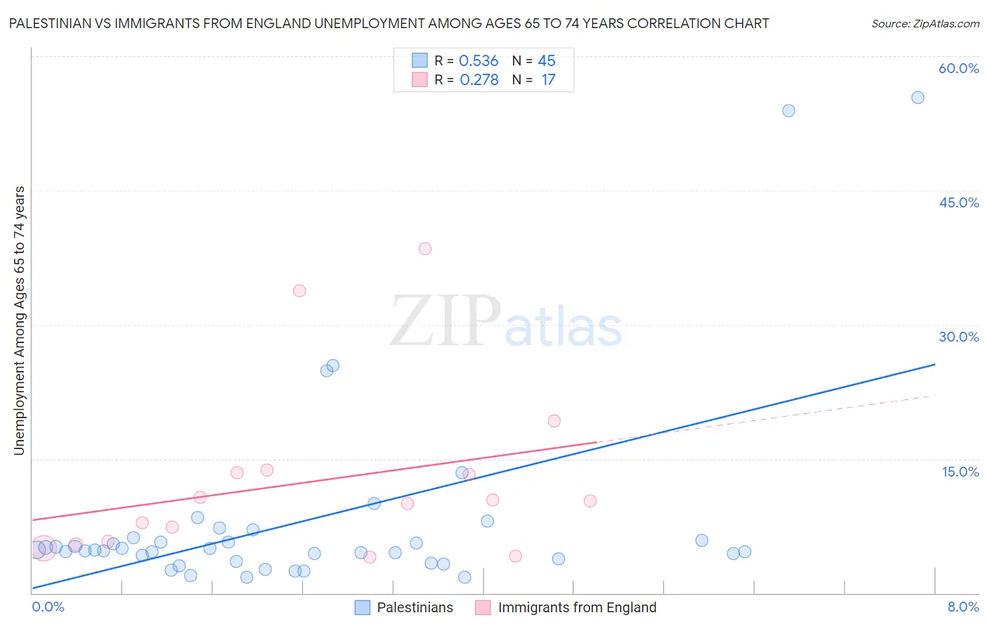 Palestinian vs Immigrants from England Unemployment Among Ages 65 to 74 years