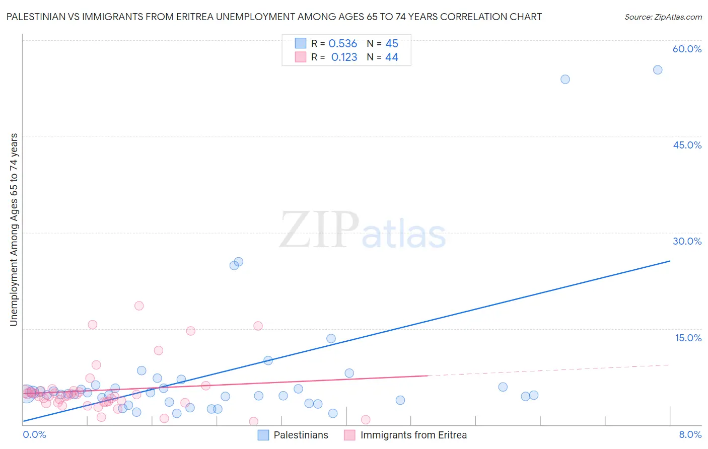 Palestinian vs Immigrants from Eritrea Unemployment Among Ages 65 to 74 years