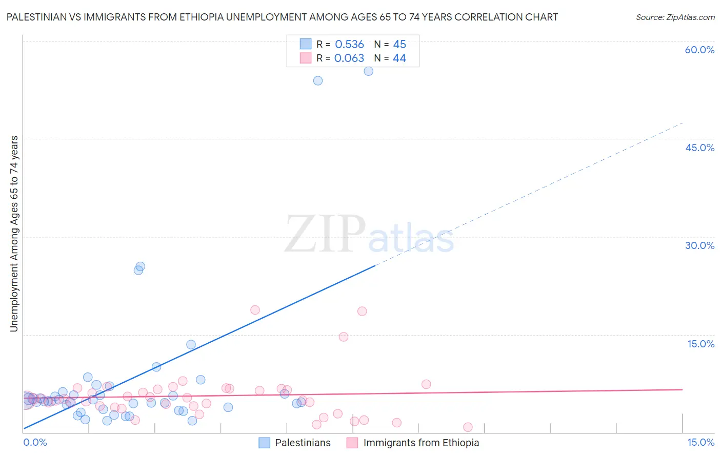 Palestinian vs Immigrants from Ethiopia Unemployment Among Ages 65 to 74 years