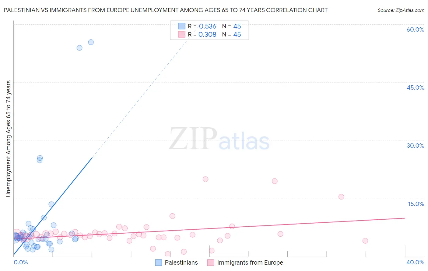 Palestinian vs Immigrants from Europe Unemployment Among Ages 65 to 74 years