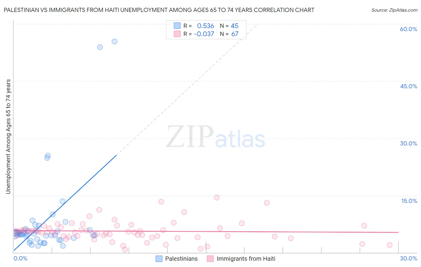 Palestinian vs Immigrants from Haiti Unemployment Among Ages 65 to 74 years