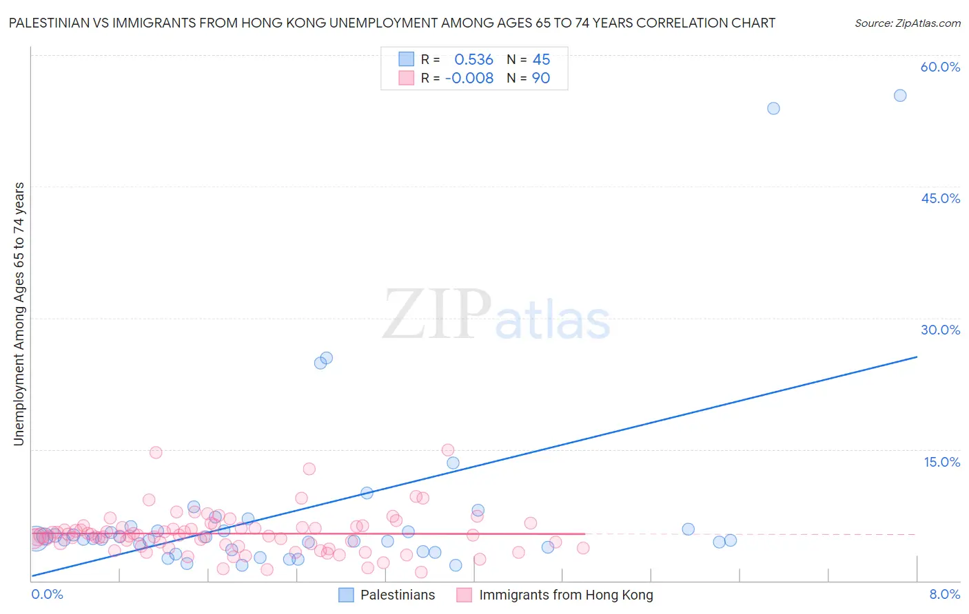 Palestinian vs Immigrants from Hong Kong Unemployment Among Ages 65 to 74 years