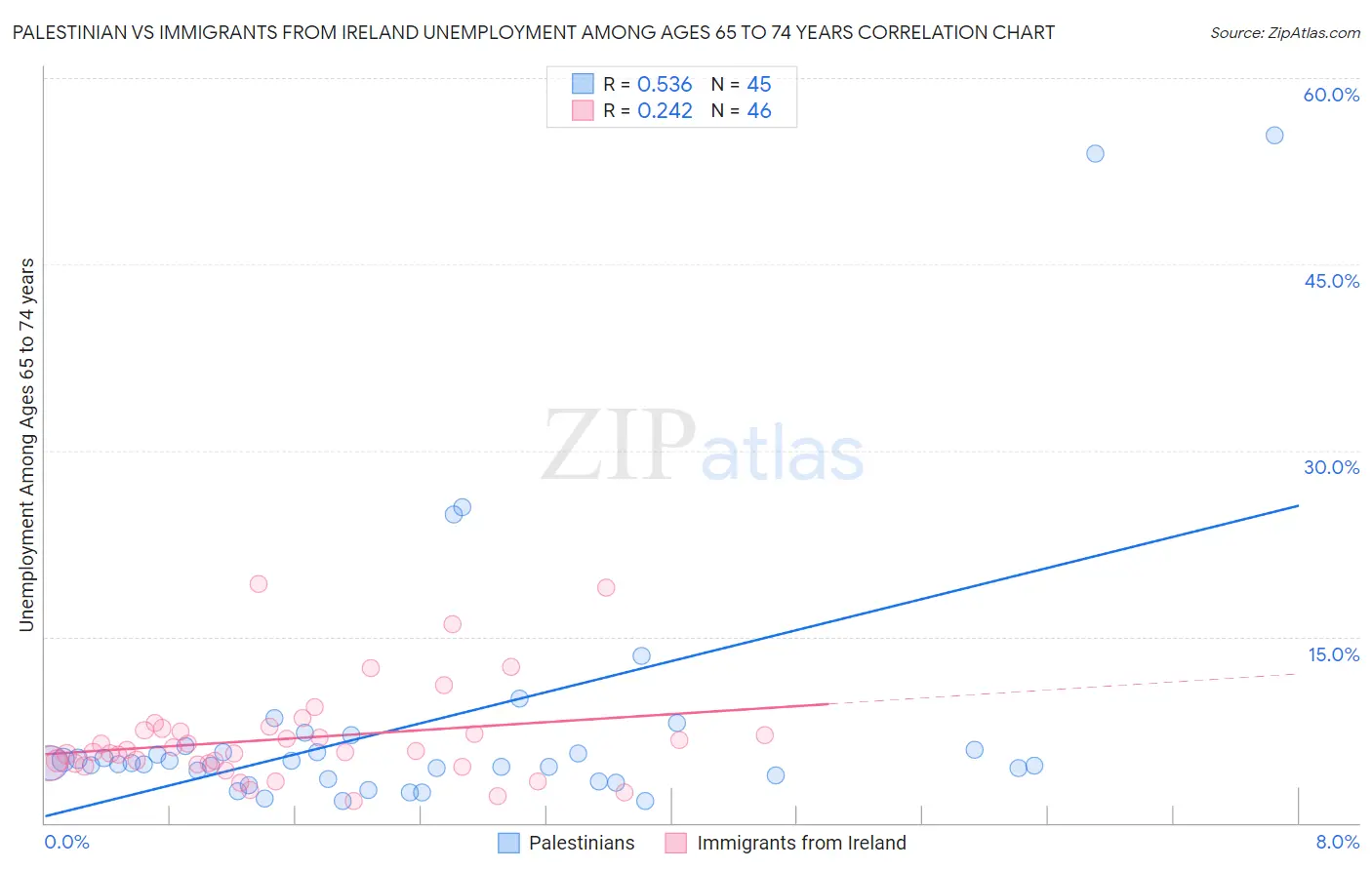 Palestinian vs Immigrants from Ireland Unemployment Among Ages 65 to 74 years
