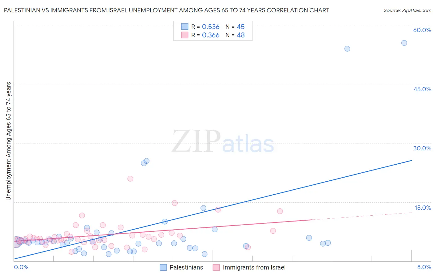 Palestinian vs Immigrants from Israel Unemployment Among Ages 65 to 74 years