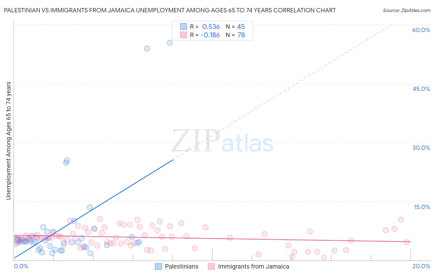 Palestinian vs Immigrants from Jamaica Unemployment Among Ages 65 to 74 years
