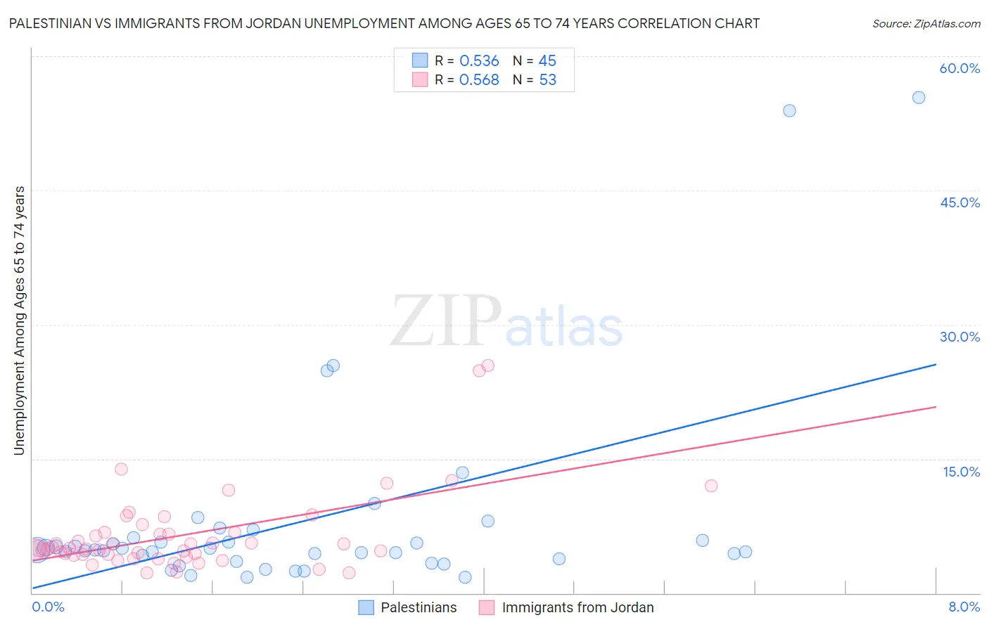 Palestinian vs Immigrants from Jordan Unemployment Among Ages 65 to 74 years