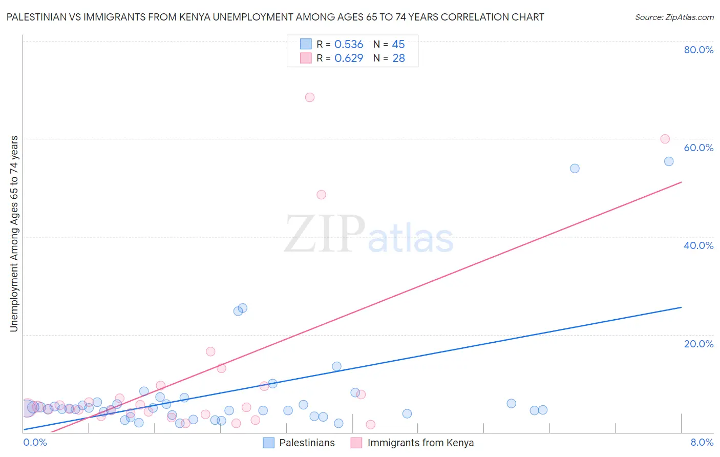 Palestinian vs Immigrants from Kenya Unemployment Among Ages 65 to 74 years
