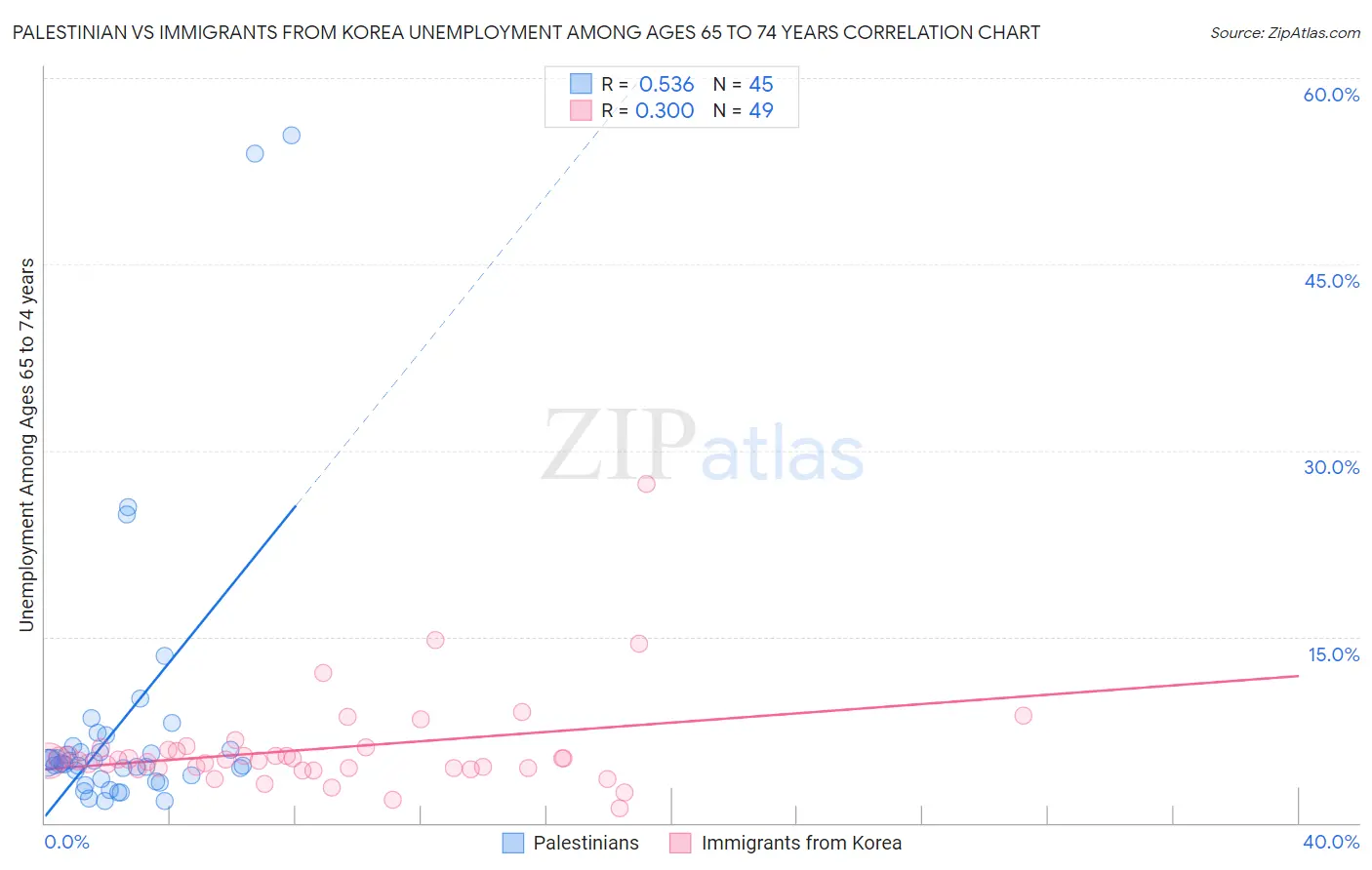 Palestinian vs Immigrants from Korea Unemployment Among Ages 65 to 74 years