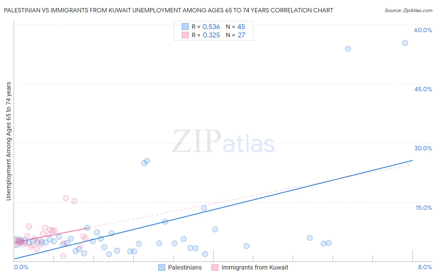 Palestinian vs Immigrants from Kuwait Unemployment Among Ages 65 to 74 years