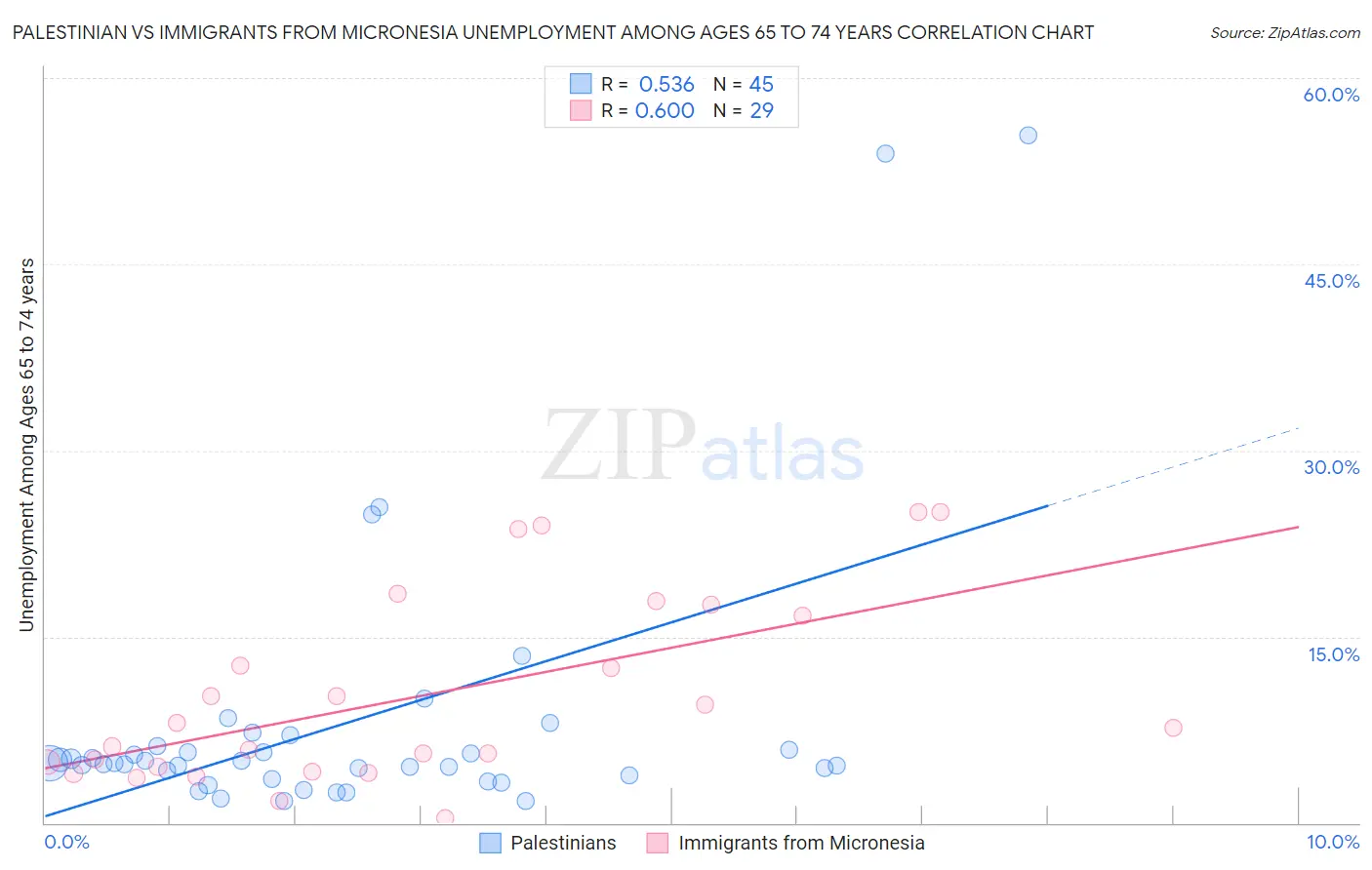 Palestinian vs Immigrants from Micronesia Unemployment Among Ages 65 to 74 years