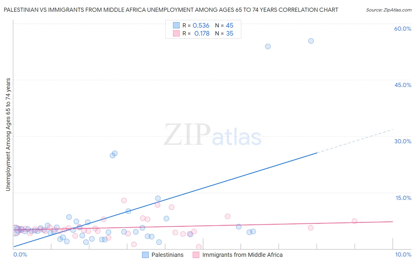 Palestinian vs Immigrants from Middle Africa Unemployment Among Ages 65 to 74 years