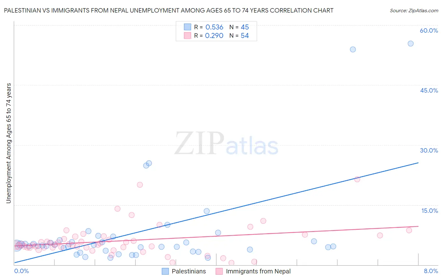 Palestinian vs Immigrants from Nepal Unemployment Among Ages 65 to 74 years
