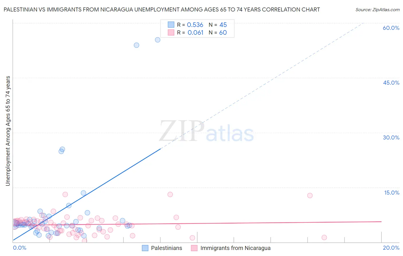 Palestinian vs Immigrants from Nicaragua Unemployment Among Ages 65 to 74 years