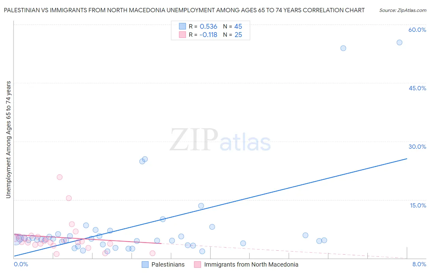 Palestinian vs Immigrants from North Macedonia Unemployment Among Ages 65 to 74 years