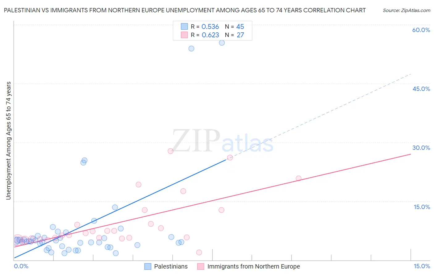 Palestinian vs Immigrants from Northern Europe Unemployment Among Ages 65 to 74 years