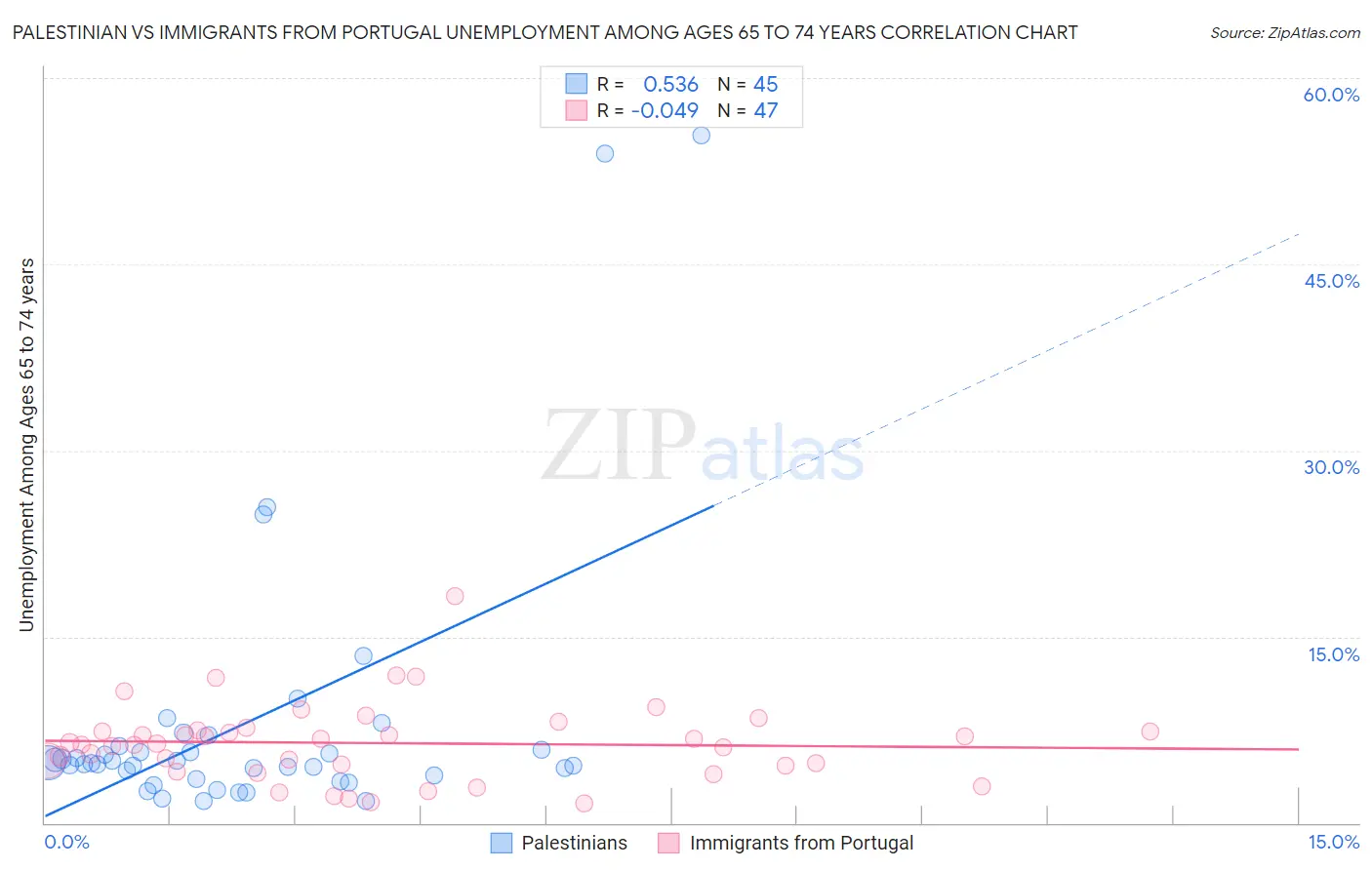 Palestinian vs Immigrants from Portugal Unemployment Among Ages 65 to 74 years