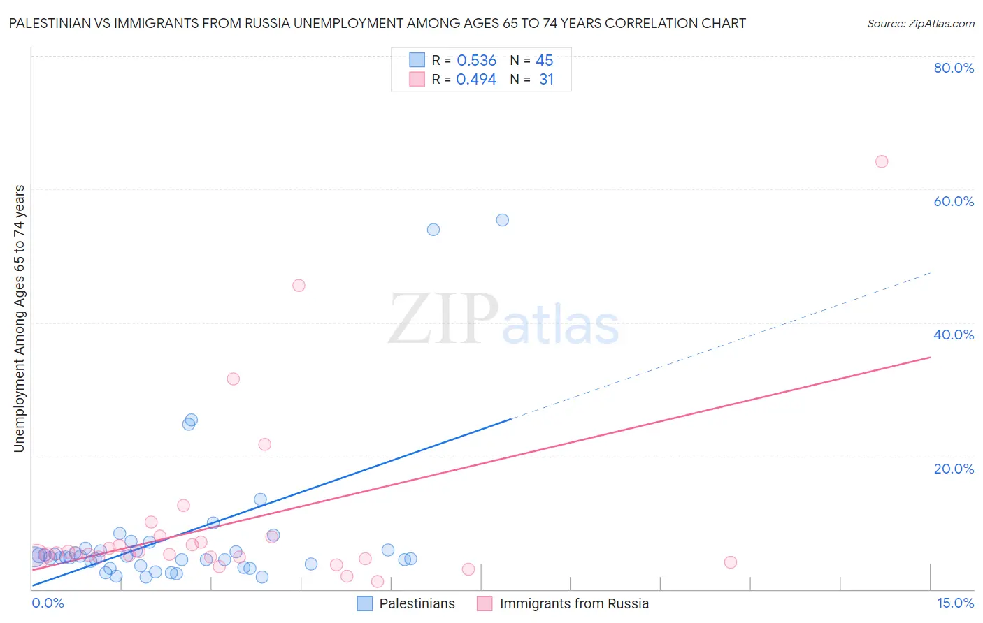 Palestinian vs Immigrants from Russia Unemployment Among Ages 65 to 74 years